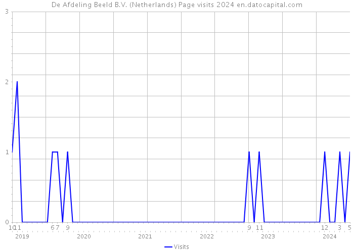 De Afdeling Beeld B.V. (Netherlands) Page visits 2024 