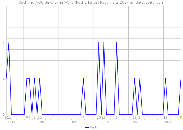 Stichting AOC de Groene Welle (Netherlands) Page visits 2024 