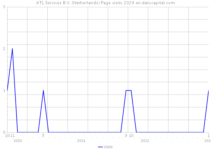 ATL Services B.V. (Netherlands) Page visits 2024 