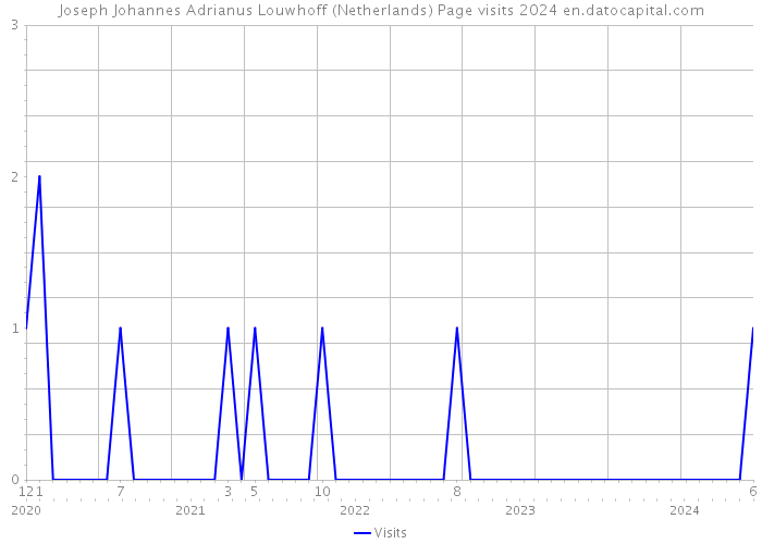 Joseph Johannes Adrianus Louwhoff (Netherlands) Page visits 2024 