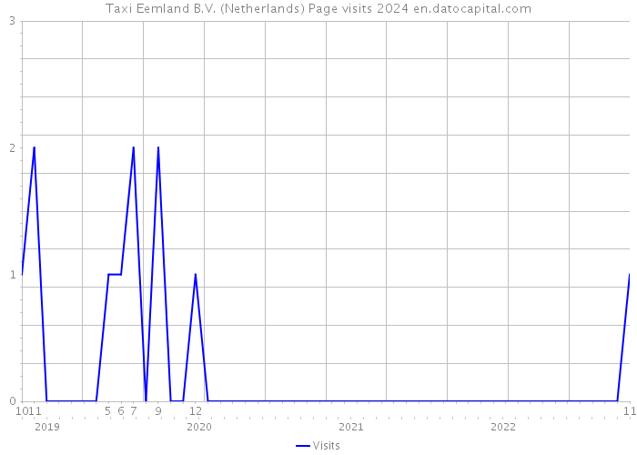 Taxi Eemland B.V. (Netherlands) Page visits 2024 