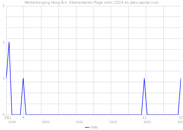 Winterberging Heeg B.V. (Netherlands) Page visits 2024 