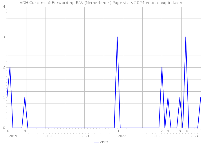VDH Customs & Forwarding B.V. (Netherlands) Page visits 2024 
