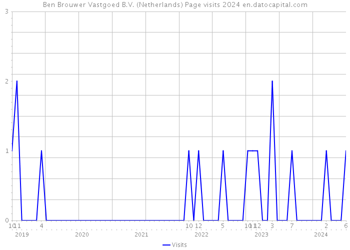 Ben Brouwer Vastgoed B.V. (Netherlands) Page visits 2024 