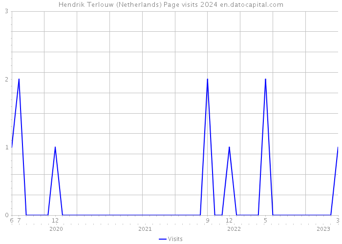 Hendrik Terlouw (Netherlands) Page visits 2024 