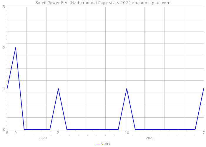 Soleil Power B.V. (Netherlands) Page visits 2024 