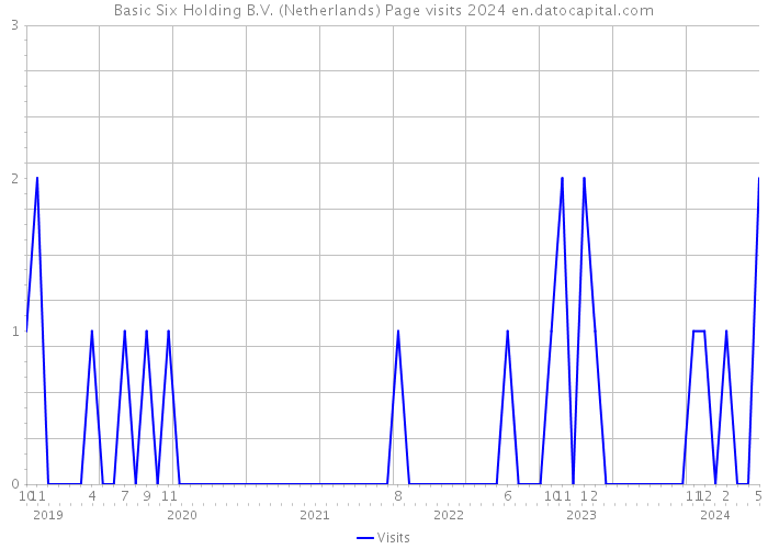 Basic Six Holding B.V. (Netherlands) Page visits 2024 