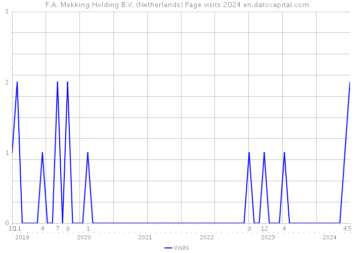 F.A. Mekking Holding B.V. (Netherlands) Page visits 2024 