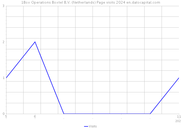 1Box Operations Boxtel B.V. (Netherlands) Page visits 2024 
