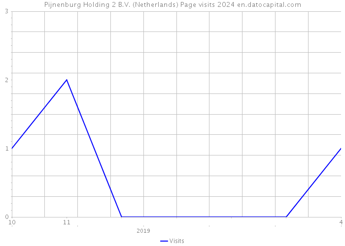 Pijnenburg Holding 2 B.V. (Netherlands) Page visits 2024 