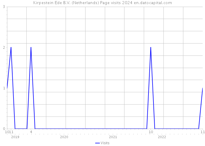Kirpestein Ede B.V. (Netherlands) Page visits 2024 
