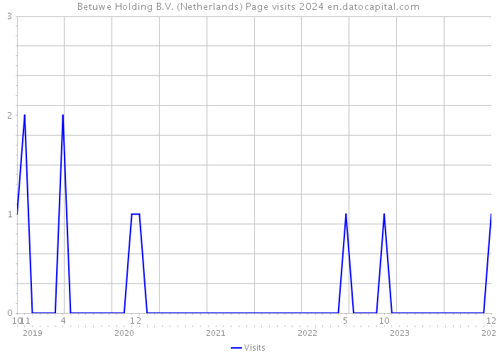 Betuwe Holding B.V. (Netherlands) Page visits 2024 