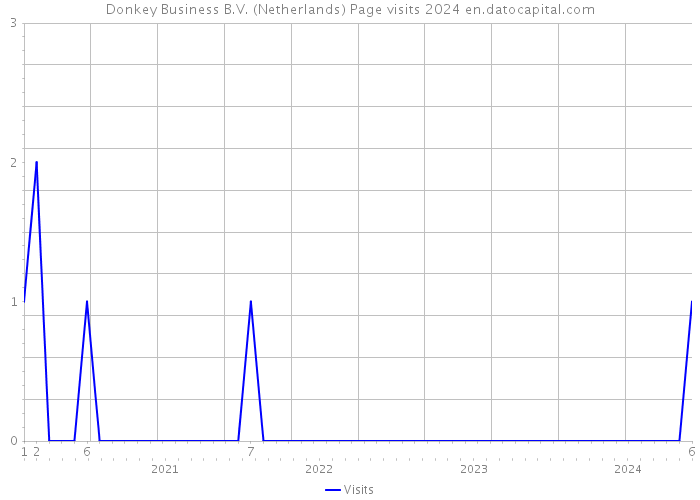 Donkey Business B.V. (Netherlands) Page visits 2024 