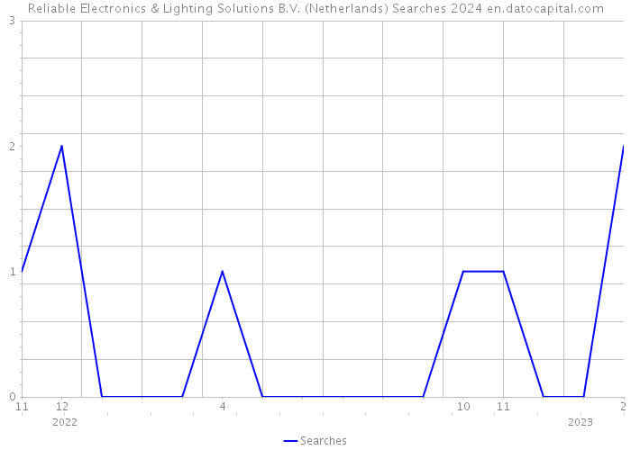 Reliable Electronics & Lighting Solutions B.V. (Netherlands) Searches 2024 