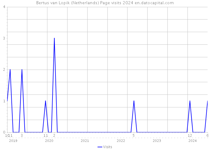 Bertus van Lopik (Netherlands) Page visits 2024 