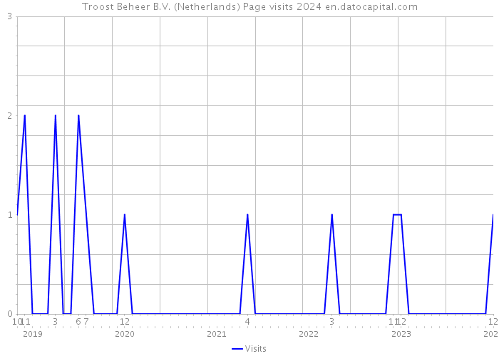 Troost Beheer B.V. (Netherlands) Page visits 2024 