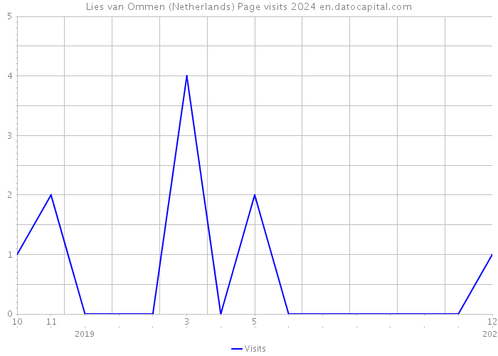 Lies van Ommen (Netherlands) Page visits 2024 
