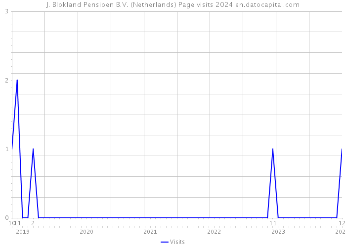 J. Blokland Pensioen B.V. (Netherlands) Page visits 2024 