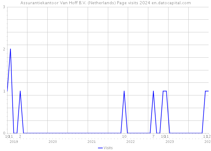 Assurantiekantoor Van Hoff B.V. (Netherlands) Page visits 2024 