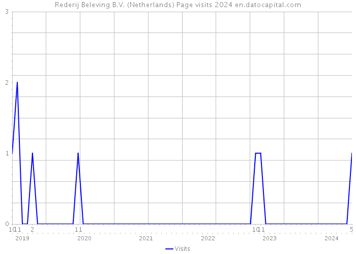 Rederij Beleving B.V. (Netherlands) Page visits 2024 