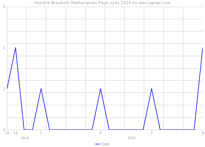 Hendrik Breukink (Netherlands) Page visits 2024 