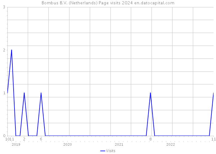 Bombus B.V. (Netherlands) Page visits 2024 