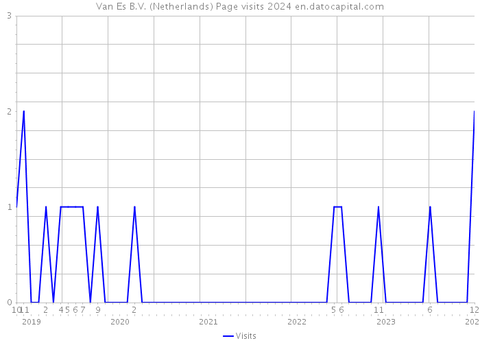 Van Es B.V. (Netherlands) Page visits 2024 