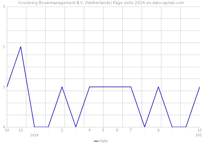 Kruisberg Bouwmanagement B.V. (Netherlands) Page visits 2024 