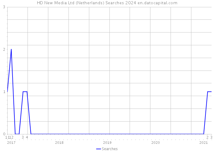 HD New Media Ltd (Netherlands) Searches 2024 