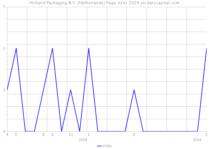 Holland Packaging B.V. (Netherlands) Page visits 2024 