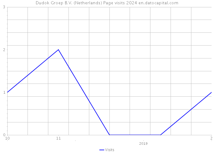 Dudok Groep B.V. (Netherlands) Page visits 2024 