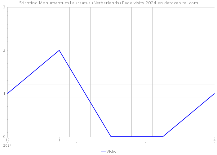 Stichting Monumentum Laureatus (Netherlands) Page visits 2024 