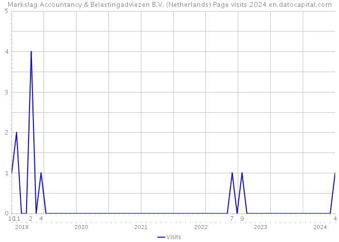 Markslag Accountancy & Belastingadviezen B.V. (Netherlands) Page visits 2024 