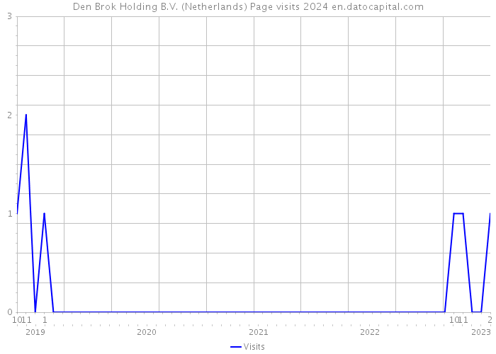 Den Brok Holding B.V. (Netherlands) Page visits 2024 