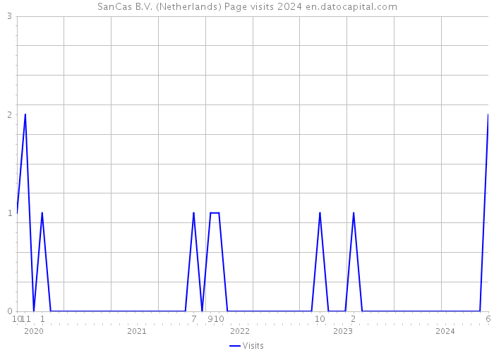 SanCas B.V. (Netherlands) Page visits 2024 