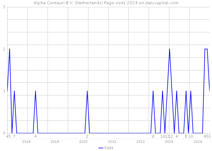 Alpha Centauri B.V. (Netherlands) Page visits 2024 