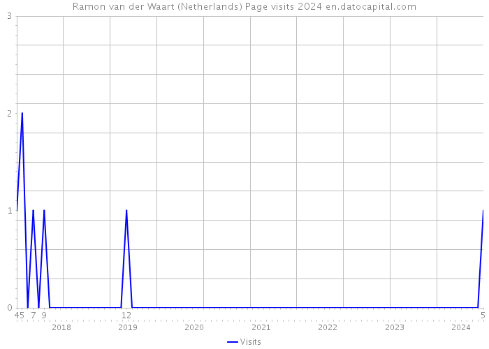 Ramon van der Waart (Netherlands) Page visits 2024 