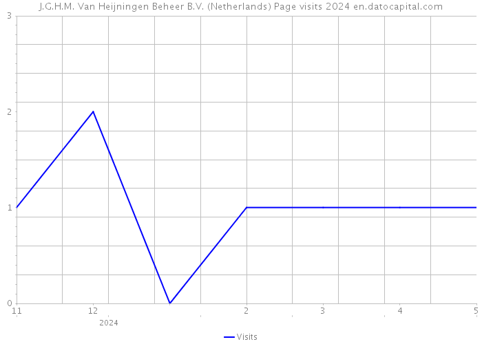 J.G.H.M. Van Heijningen Beheer B.V. (Netherlands) Page visits 2024 