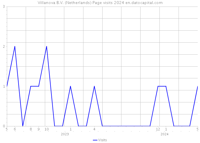 Villanova B.V. (Netherlands) Page visits 2024 