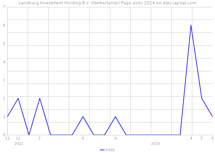 Landburg Investment Holding B.V. (Netherlands) Page visits 2024 