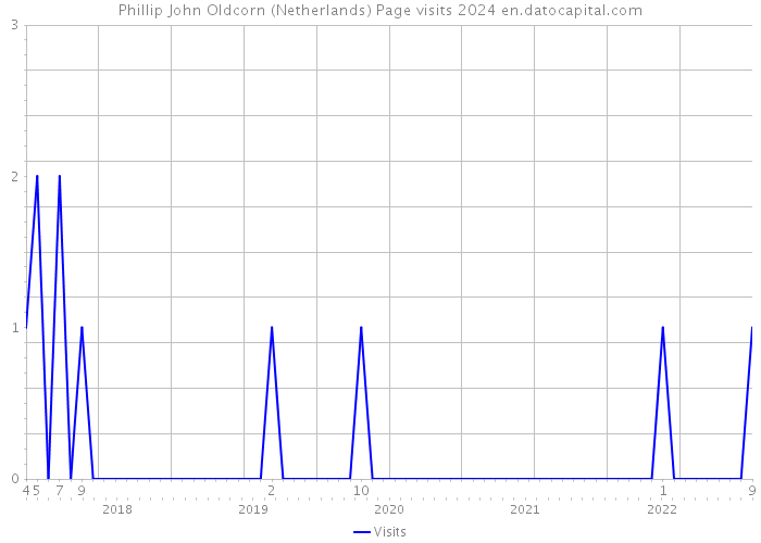 Phillip John Oldcorn (Netherlands) Page visits 2024 