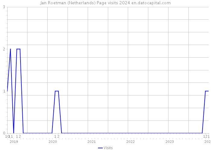 Jan Roetman (Netherlands) Page visits 2024 