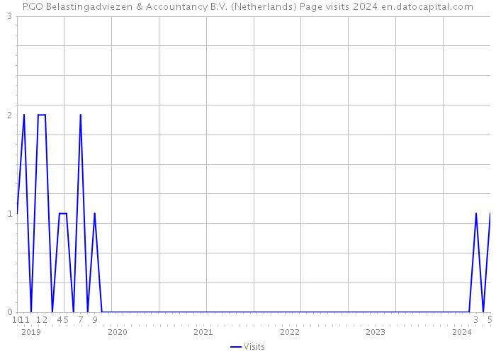 PGO Belastingadviezen & Accountancy B.V. (Netherlands) Page visits 2024 