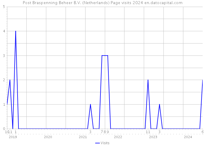 Post Braspenning Beheer B.V. (Netherlands) Page visits 2024 