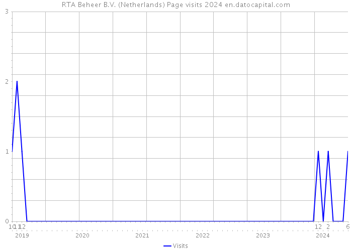 RTA Beheer B.V. (Netherlands) Page visits 2024 