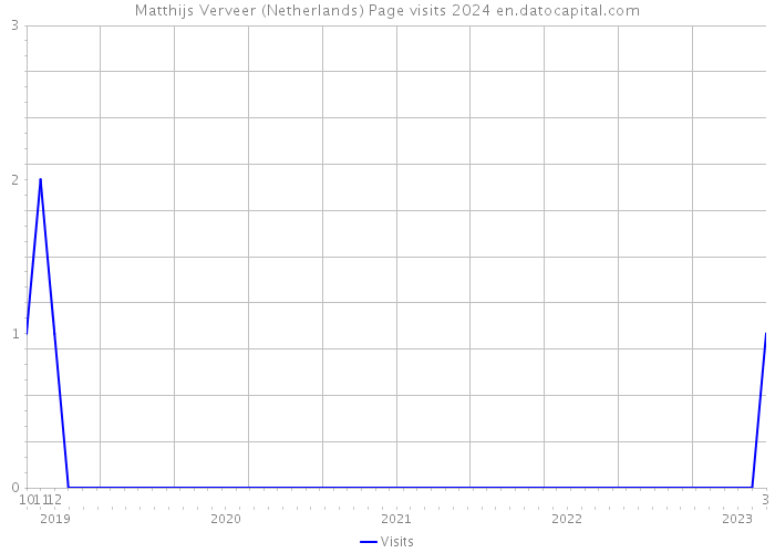 Matthijs Verveer (Netherlands) Page visits 2024 