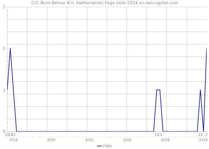 O.P. Blom Beheer B.V. (Netherlands) Page visits 2024 