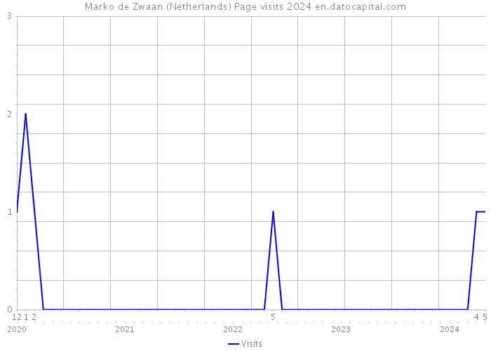 Marko de Zwaan (Netherlands) Page visits 2024 