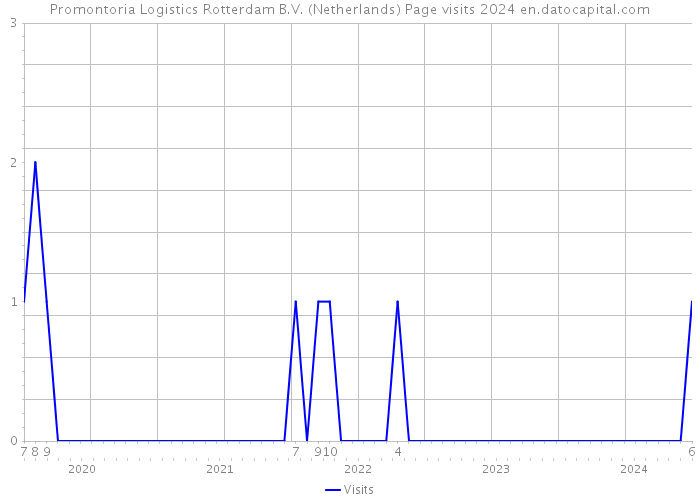 Promontoria Logistics Rotterdam B.V. (Netherlands) Page visits 2024 