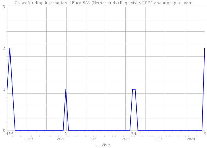 Crowdfunding International Euro B.V. (Netherlands) Page visits 2024 